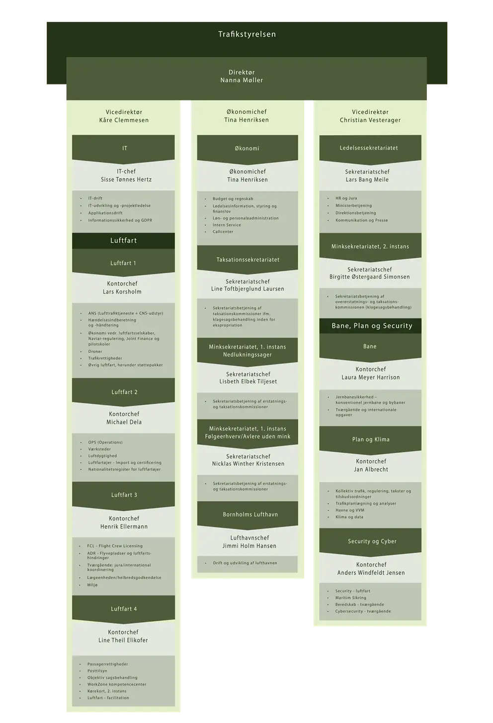 Organisationsdiagram